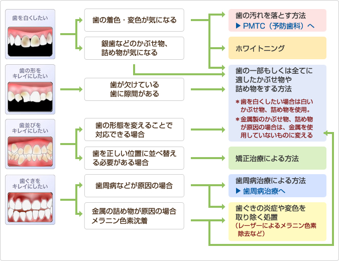 目的別治療法